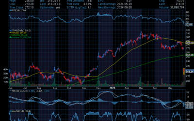 Chart of the Day: Salesforce (CRM)