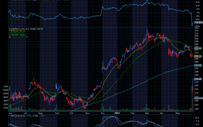 Chart of the Day: Salesforce.com (CRM) Already Jumping