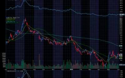 Chart of the Day: Nio (NIO)
