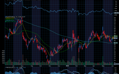 Chart of the Day: PayPal (PYPL)