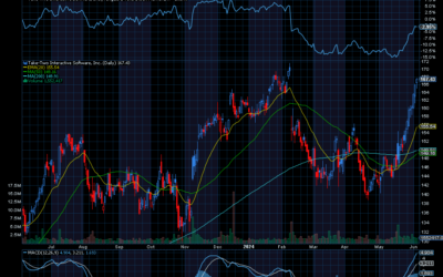 Chart of the Day: Take-Two Interactive (TTWO) is Exploding Higher