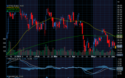 Chart of the Day: STAG Industrial (STAG)