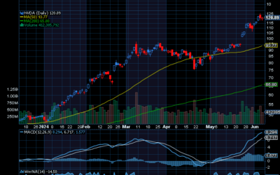 Chart of the Day: Take Advantage of NVDA Split