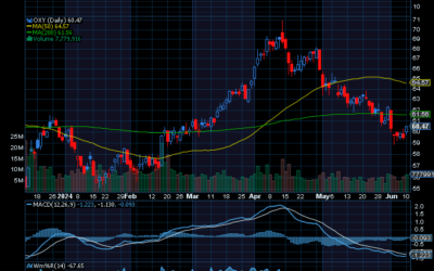 Chart of the Day: Occidental Petroleum (OXY)