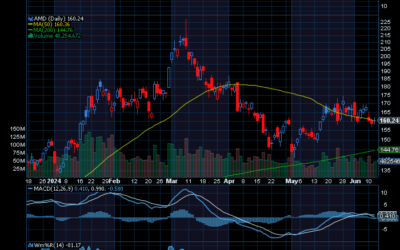 Chart of the Day: Advanced Micro Devices (AMD)