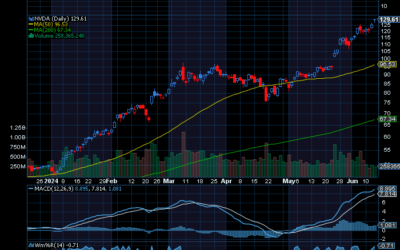 Chart of Day: Nvidia (NVDA) Already Pushing Higher