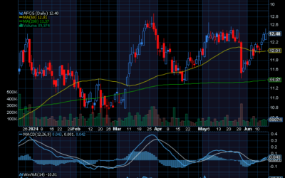 Chart of the Day: AFC Gamma (AFCG)