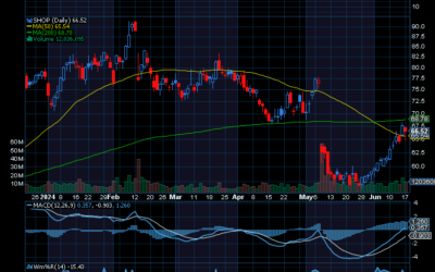 Chart of the Day: Shopify (SHOP)