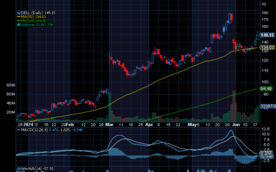 Chart of the Day: Dell (DELL)