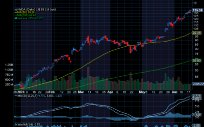 Chart of the Day: Revisiting Nvidia (NVDA) 
