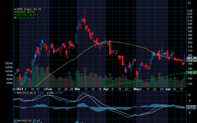 Chart of the Day:  Revisiting Advanced Micro Devices (AMD)