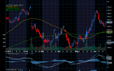 Chart of the Day: Take-Two Interactive (TTWO)