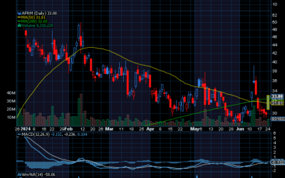 Chart of the Day: Affirm Holdings (AFRM)