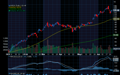 Chart of the Day: Nvidia (NVDA)