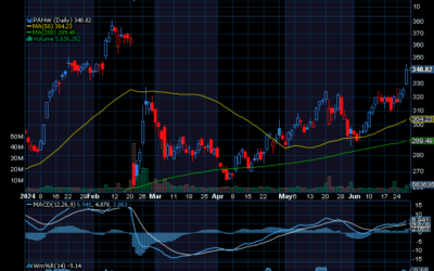 Chart of the Day: Palo Alto Networks (PANW)