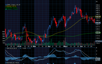 Chart of the Day: Generac Holdings (GNRC)