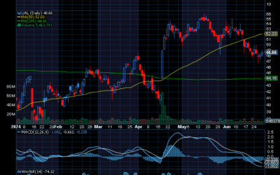 Chart of the Day: United Airlines (UAL)