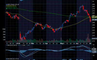 Chart of the Day: Air Products and Chemicals (APD)
