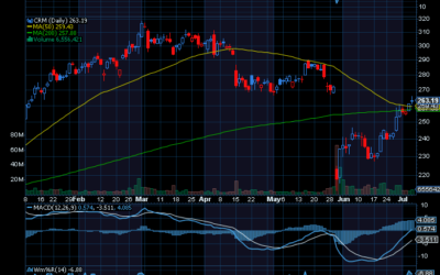 Chart of the Day: Salesforce.com (CRM)