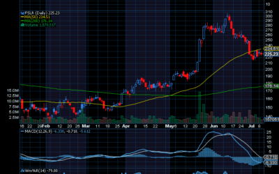 Chart of the Day: First Solar (FSLR)