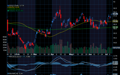 Chart of the Day: Barrick Gold (GOLD)