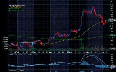 Chart of Day: An Update on First Solar (FSLR)
