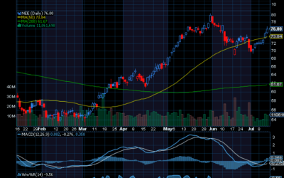 Chart of the Day: NextEra Energy (NEE)