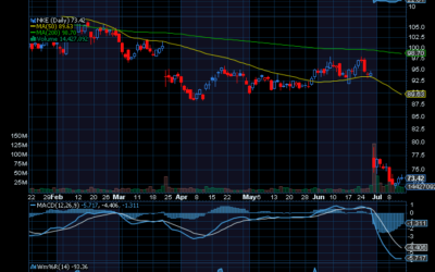 Chart of the Day: Nike (NKE)