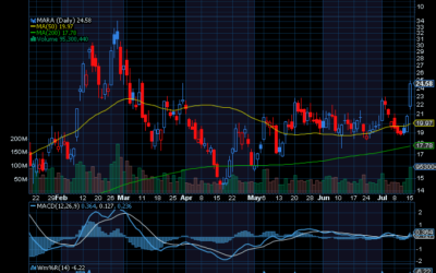 Chart of the Day: Marathon Digital (MARA)