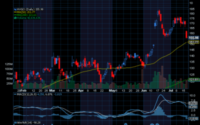 Chart of the Day: Broadcom (AVGO)