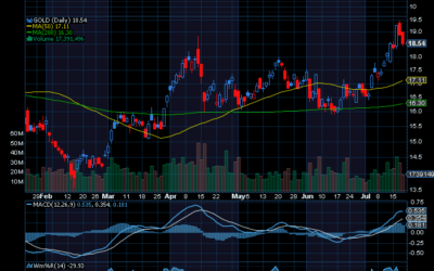 Chart of the Day: Barrick Gold (GOLD)