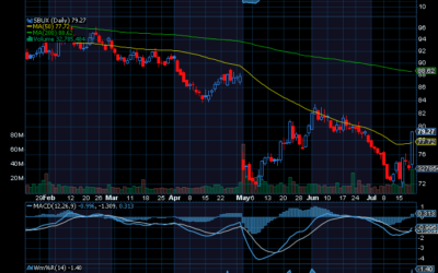 Chart of the Day: Starbucks (SBUX)