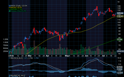 Chart of the Day: Nvidia (NVDA)