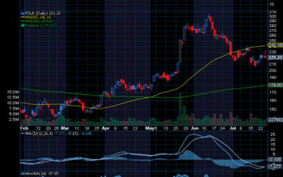 Chart of the Day: First Solar (FSLR) Sets Up Again