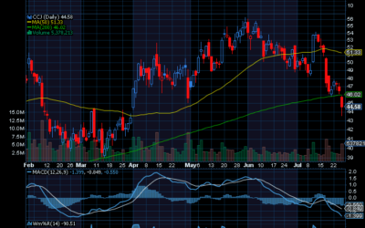 Chart of the Day: Cameco (CCJ)