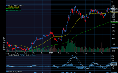 Chart of the Day: MicroStrategy (MSTR)