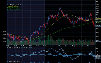 Chart of the Day: Advanced Micro Devices (AMD)