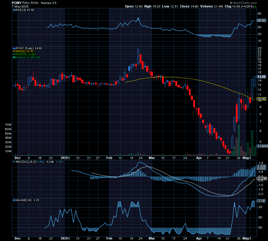 Chart of the Day Pony.AI (PONY) TradeWins Daily