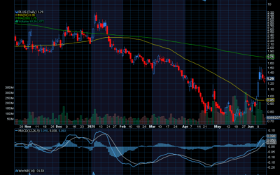 Chart of the Day: Plug Power (PLUG)