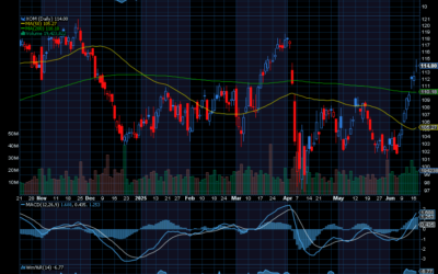 Chart of Day: Exxon Mobil Still Gushing, as Hoped