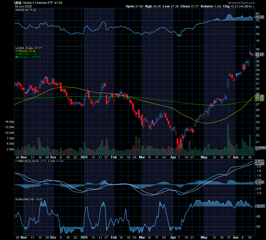 Chart of Day Global X Uranium ETF (URA) TradeWins Daily