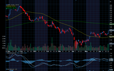 Chart of the Day: Revisiting Generac Holdings (GNRC)