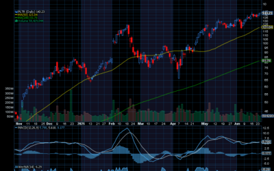 Chart of the Day: Palantir (PLTR) Still an Explosive Opportunity