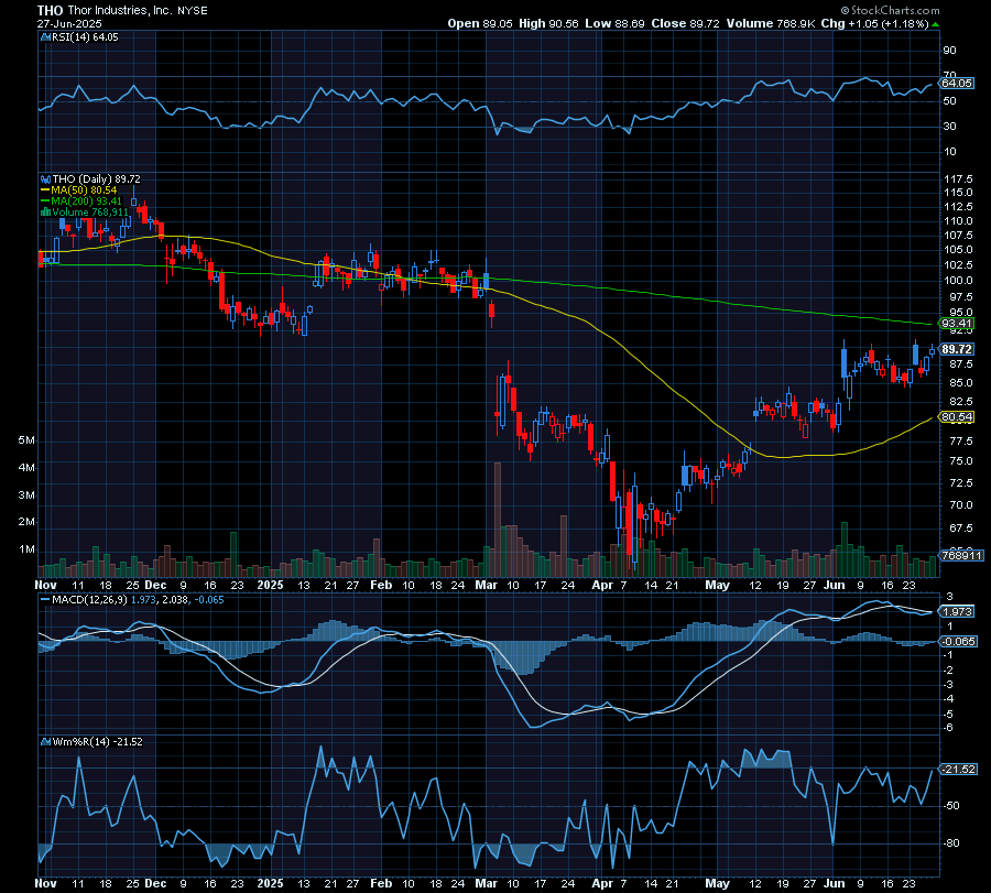 Chart of the Day Thor Industries (THO) TradeWins Daily