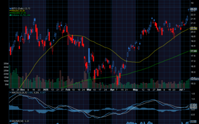 Chart of the Day: ProShares Bitcoin Strategy ETF (BITO)