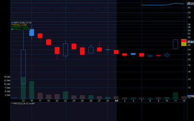 Chart of the Day: AIRO Group (AIRO)