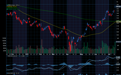 Chart of the Day: Advanced Micro Devices (AMD) is Still a Strong Buy