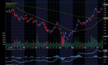 Chart of the Day: Advanced Micro Devices (AMD) is Still a Strong Buy
