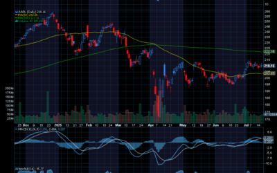 Chart of the Day: Apple (AAPL)