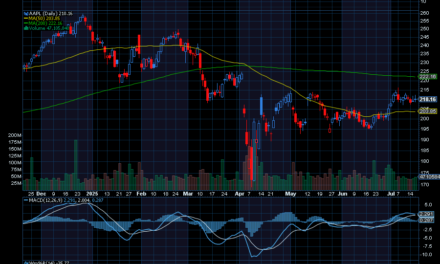 Chart of the Day: Apple (AAPL)